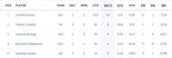 Most Wickets list after Match 8